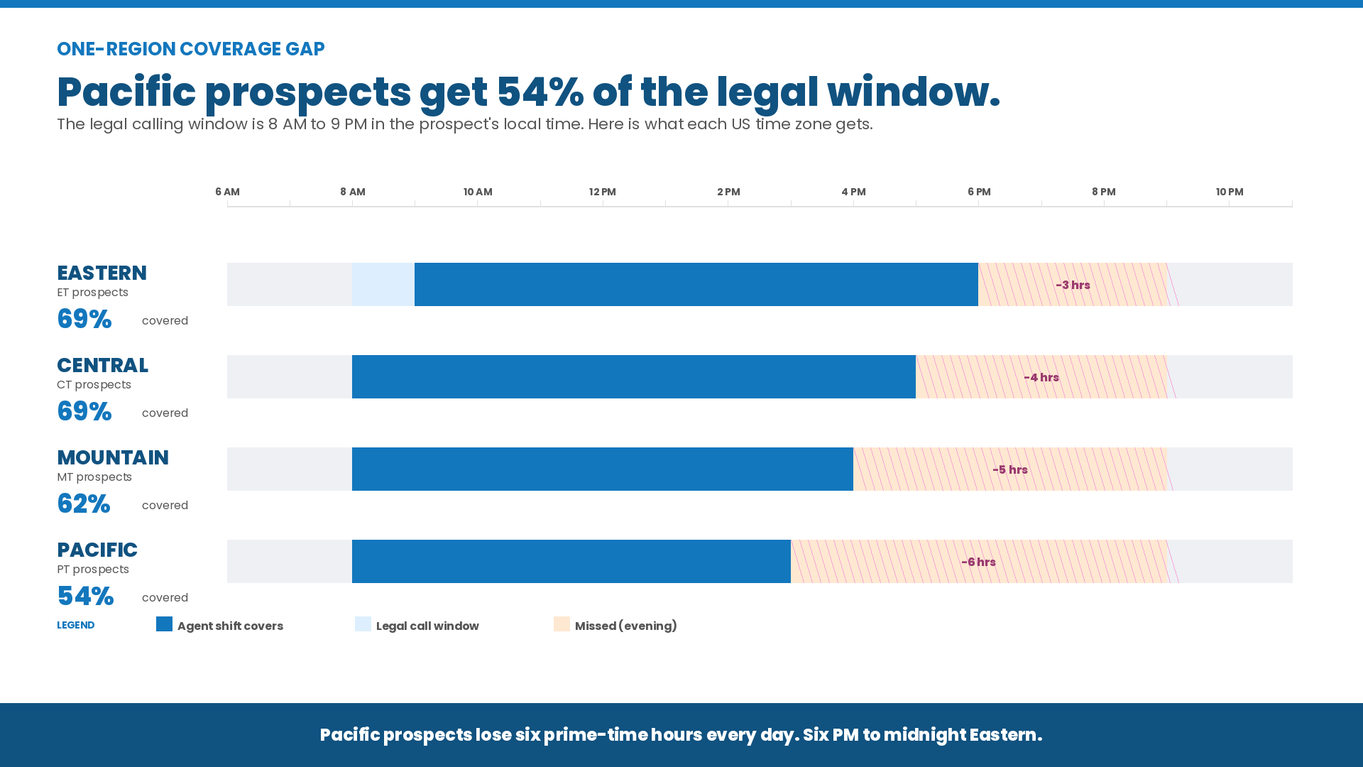 Infographic showing how a single-region BPO floor operating 9 AM–6 PM Eastern covers only 54% of Pacific prospects' legal calling window, with Eastern and Central prospects at 69% coverage and Mountain at 62%.
