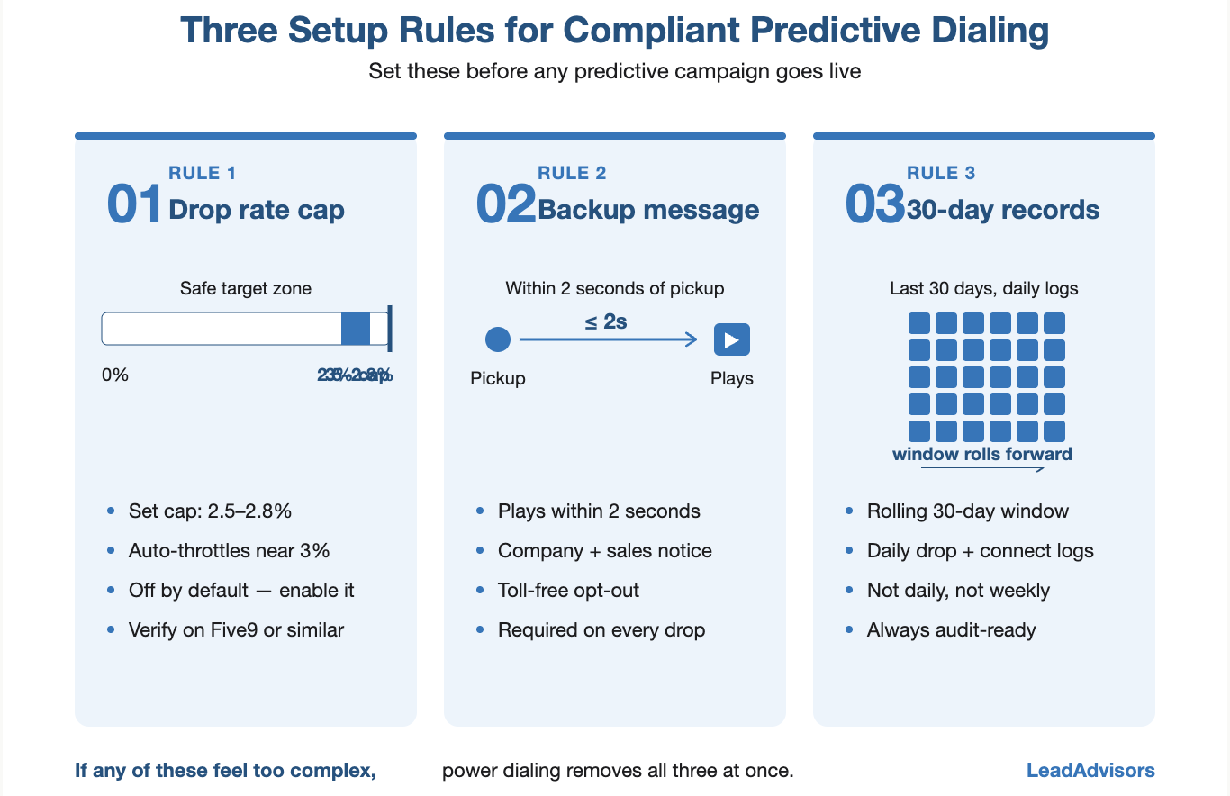 Infographic showing three FTC compliance setup rules for predictive dialing: drop rate cap, backup message, and 30-day rolling records