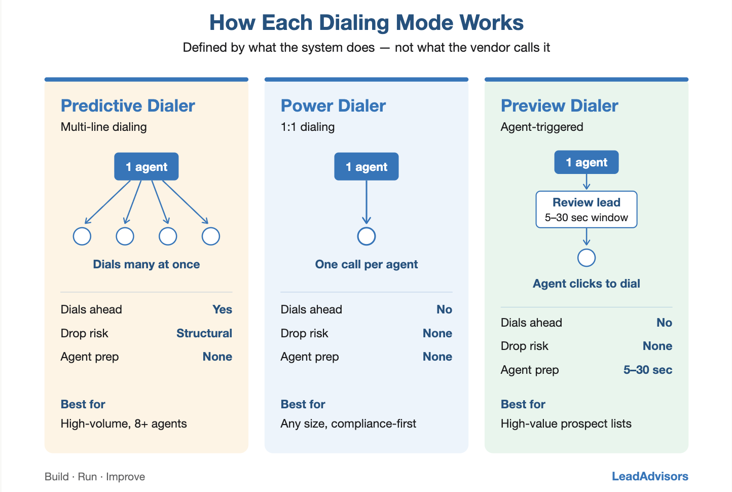 Visual comparison of how predictive, power, and preview dialers work showing multi-line dialing, 1:1 ratio, and agent-triggered call flows
