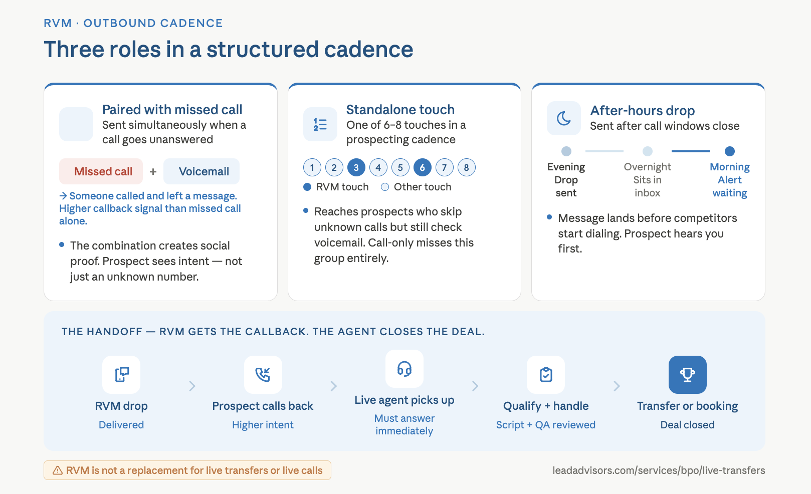 Infographic showing three roles of ringless voicemail drops in an outbound cadence — paired with missed call, standalone touch, and after-hours drop — with a five-step handoff flow from RVM delivery to transfer or booking.