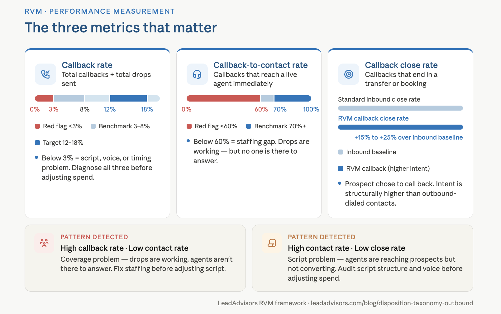Infographic displaying the three RVM performance metrics — callback rate, callback-to-contact rate, and callback close rate — with benchmarks, red flags, and pattern detection for high callback with low contact rate versus high contact with low close rate.