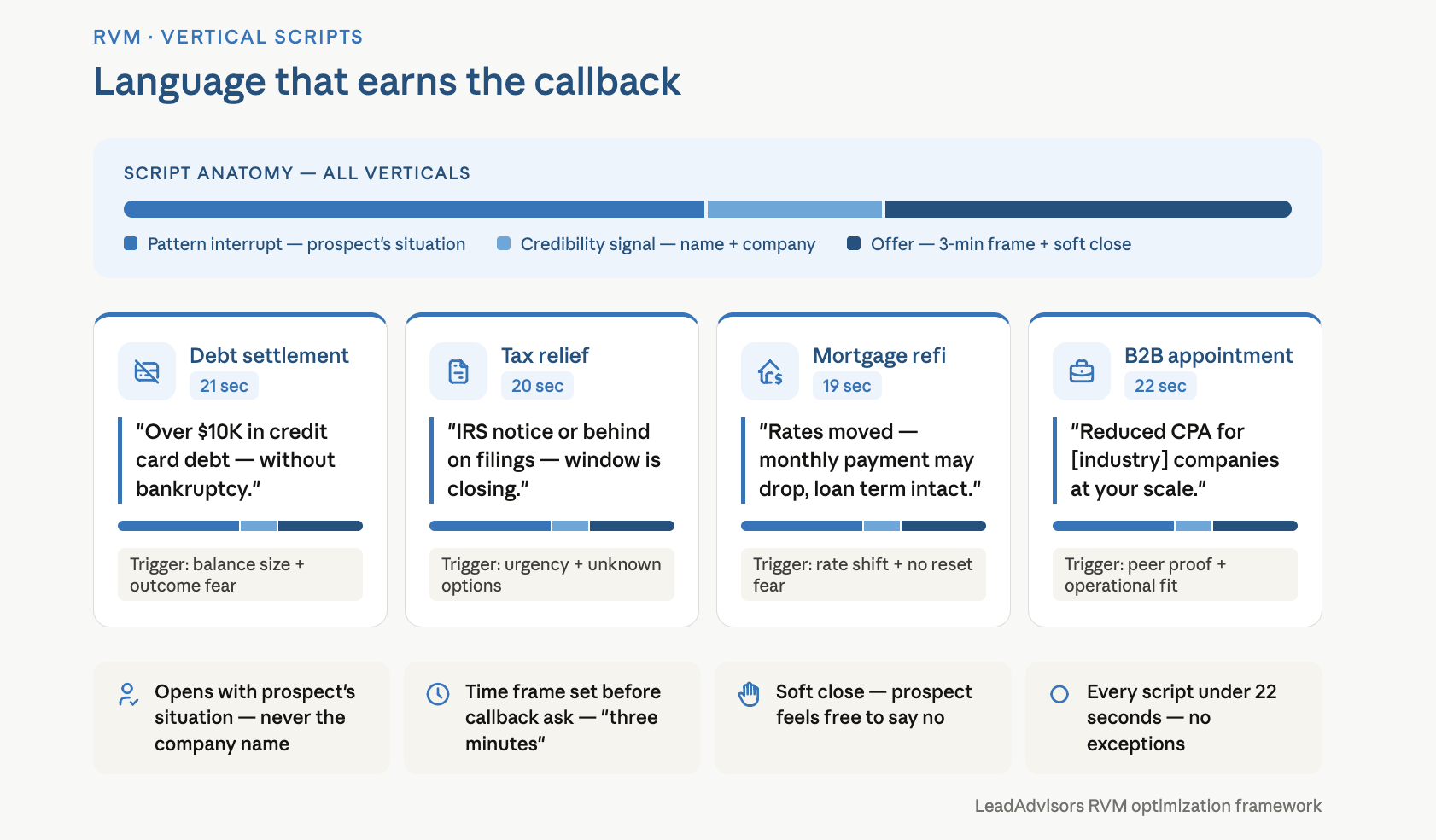 Infographic comparing four vertical RVM scripts — debt settlement, tax relief, mortgage refi, and B2B appointment setting — highlighting pattern interrupt, credibility signal, and soft close elements across all scripts under 22 seconds.