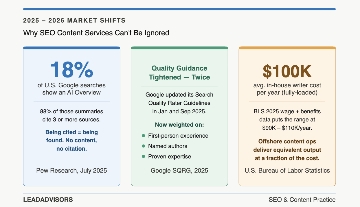 Three 2025–2026 market shifts reshaping SEO content writing services: AI Overviews appearing in 18% of U.S. Google searches (Pew, July 2025), tightened Google Search Quality Rater Guidelines, and the $90K–$110K fully-loaded cost of an in-house U.S. writer (BLS, 2025).