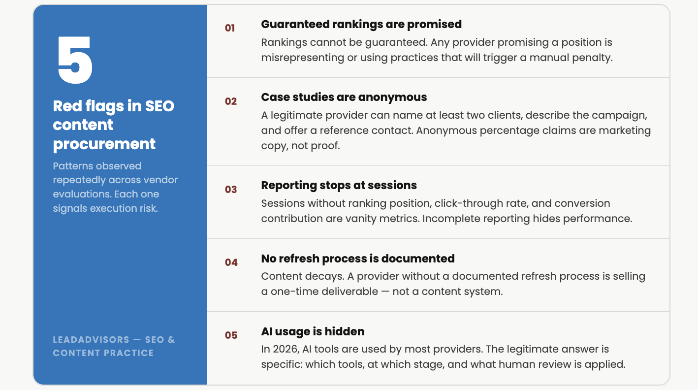 Five red flags to screen for when evaluating SEO content writing services providers — guaranteed rankings, anonymous case studies, session-only reporting, no documented refresh process, and hidden AI usage — each one signaling execution risk in vendor procurement.
