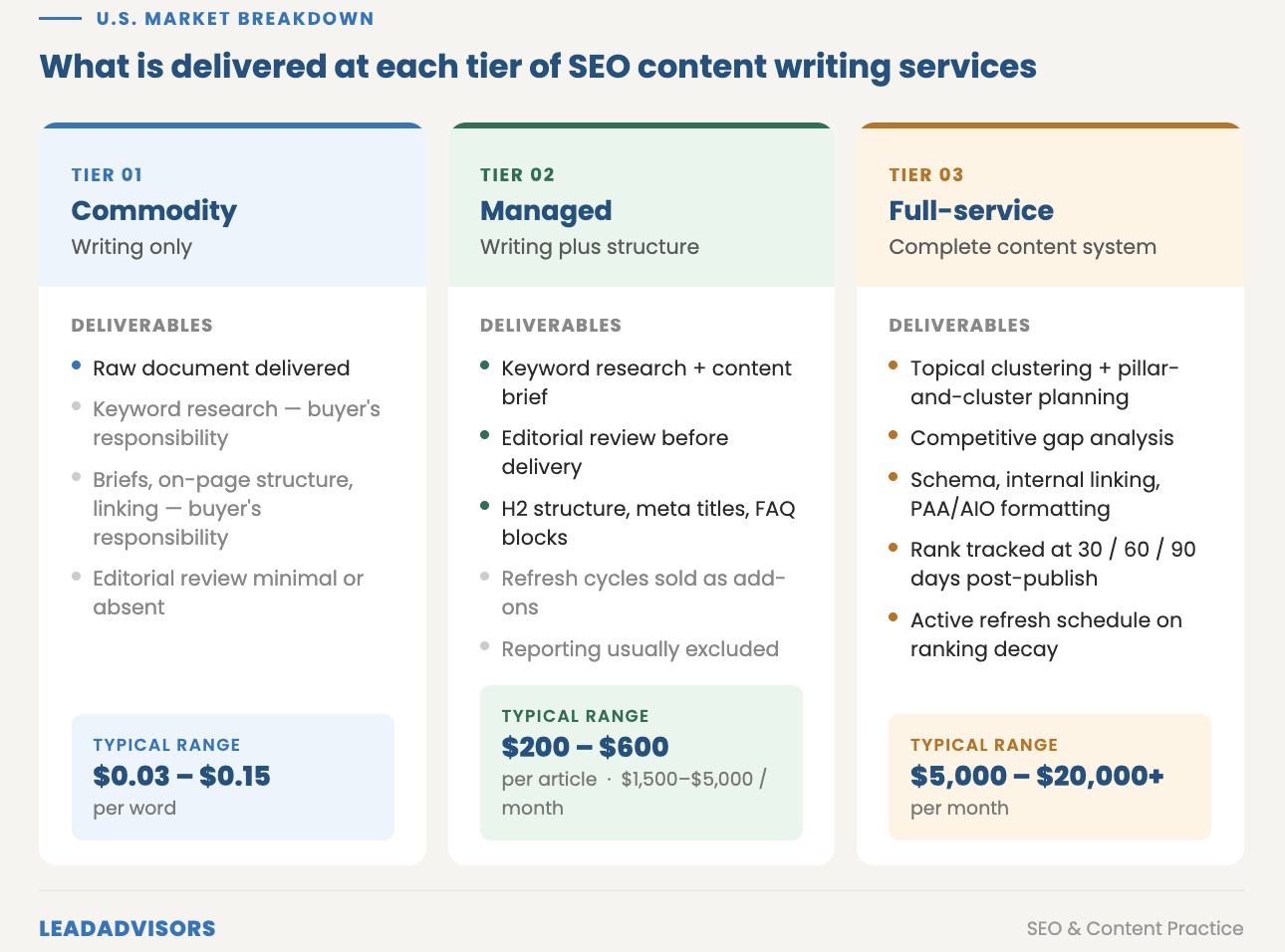 Comparison of the three SEO content writing services tiers in the U.S. market — Commodity ($0.03–$0.15/word), Managed ($200–$600/article), and Full-service ($5,000–$20,000+/month) — with the specific deliverables included at each level.