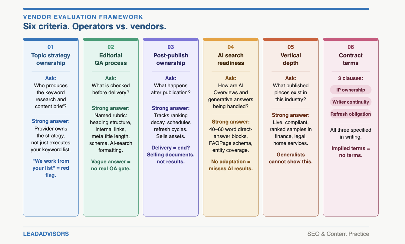 Six-criterion evaluation framework for selecting an SEO content writing services provider — topic strategy ownership, editorial QA, post-publish ownership, AI search readiness, vertical depth, and contract terms — with red-flag answers buyers should screen out.