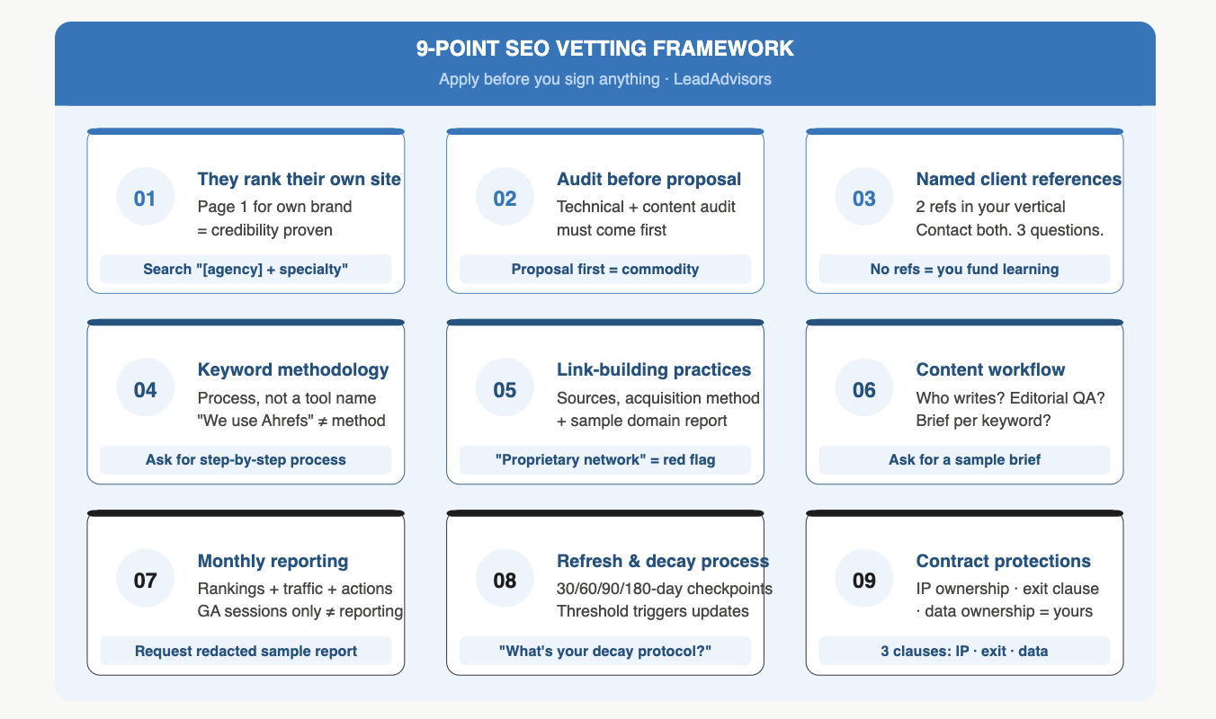Visual checklist of the 9-point SEO vetting framework for hiring an SEO agency, including audit-before-proposal, keyword methodology, link-building transparency, reporting quality, and contract protections. Designed to help evaluate “SEO services near me” providers before signing.