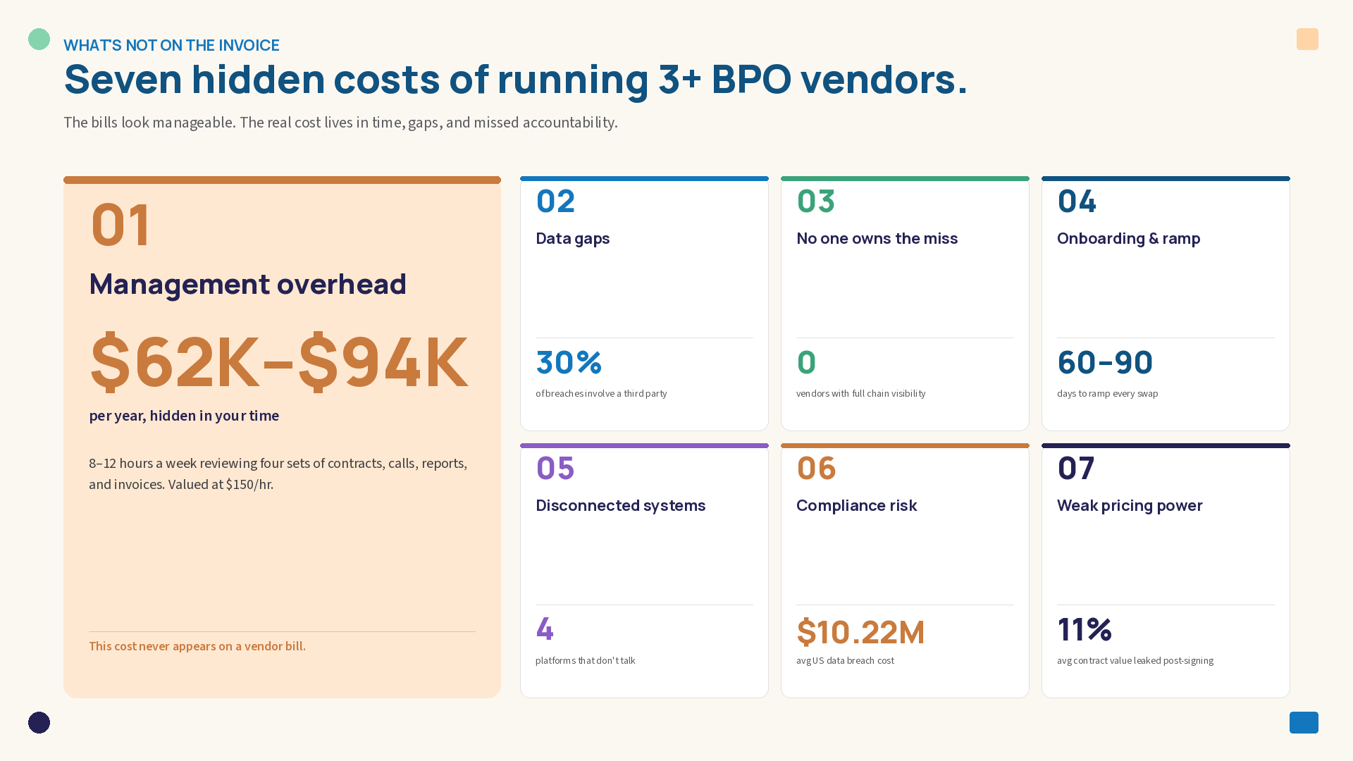 Infographic showing the seven hidden costs of running three or more BPO vendors, including $62K–$94K in management overhead, 30% of breaches involving a third party, zero vendors with full chain visibility, and 11% average contract value leaked post-signing.