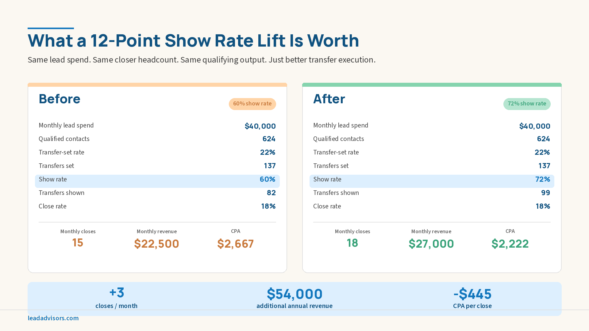 Side-by-side comparison showing how a 12-point show rate improvement from 60% to 72% on a debt settlement floor adds 3 monthly closes, generates $54,000 in additional annual revenue, and reduces CPA by $445 per close with no change in lead spend.