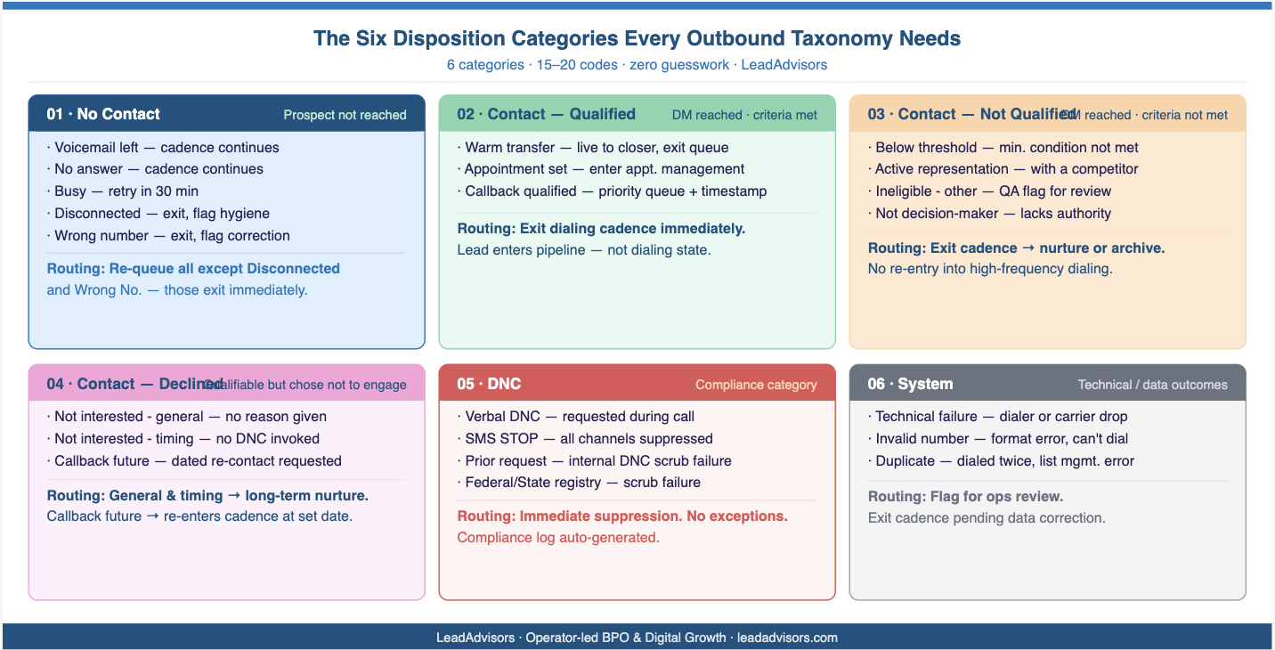 The six disposition categories every outbound taxonomy needs — No Contact, Contact Qualified, Contact Not Qualified, Contact Declined, DNC, and System — with sub-codes and routing rules for each category.
