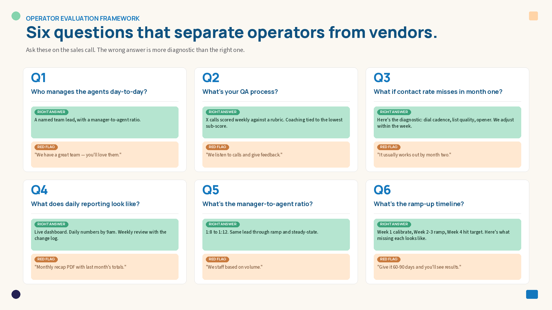 Six evaluation questions to ask on a BPO sales call, with right answers from real operators and red flag responses from vendors using the label without the systems.