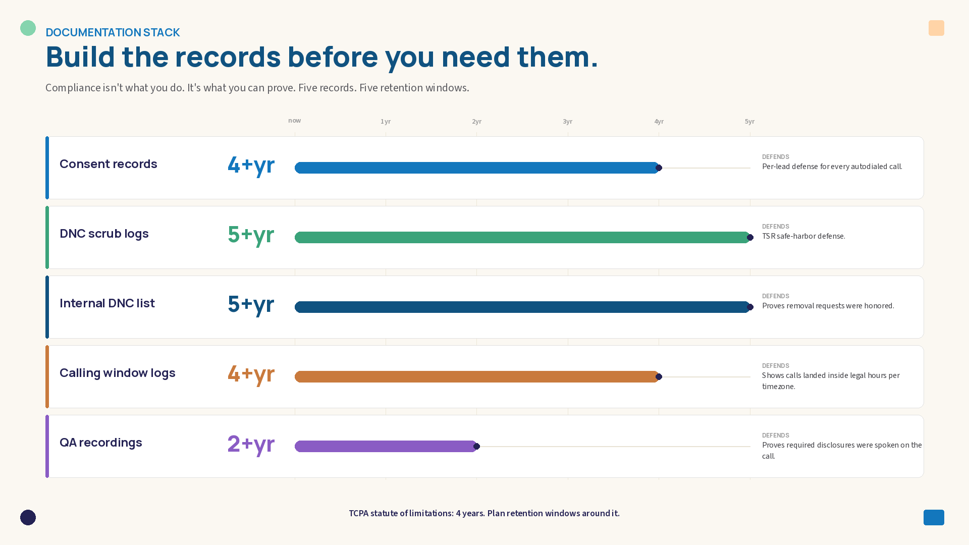 Timeline chart of the five TCPA compliance documentation records and their retention windows: consent records at 4+ years, DNC scrub logs at 5+ years, internal DNC list at 5+ years, calling window logs at 4+ years, and QA recordings at 2+ years.