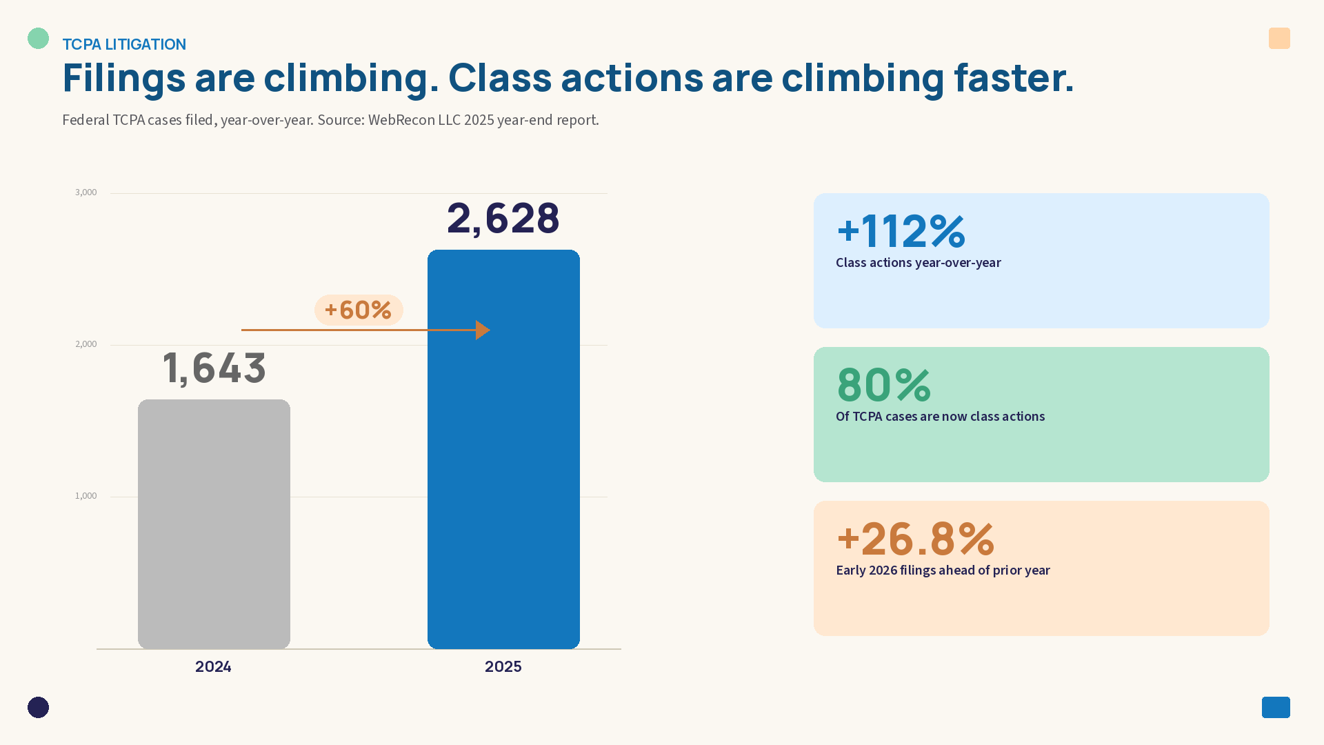 Bar chart showing federal TCPA cases filed jumped 60% from 1,643 in 2024 to 2,628 in 2025, with class actions surging 112% year-over-year and early 2026 filings running 26.8% ahead of prior year.