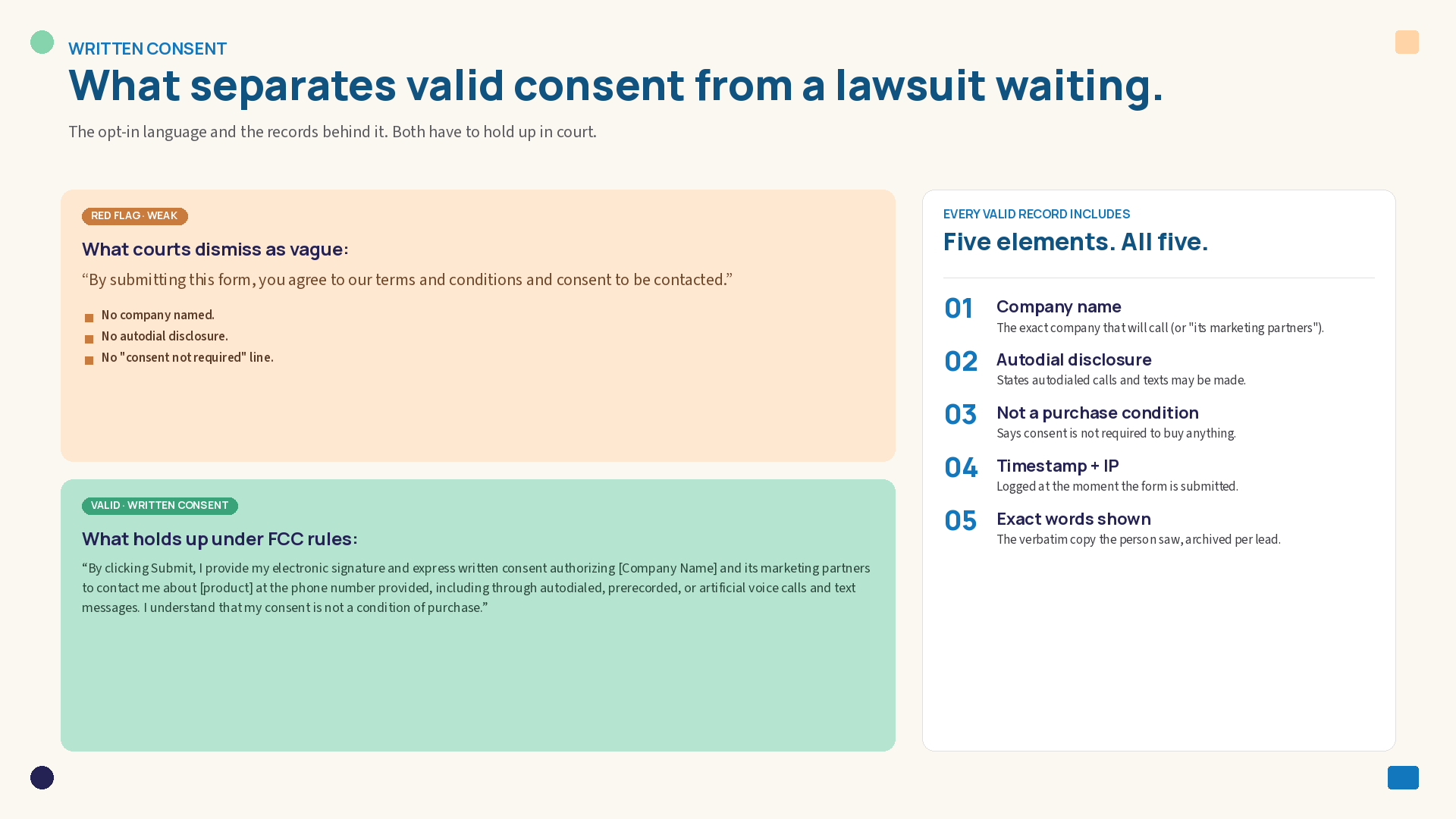 Side-by-side comparison of weak versus valid TCPA written consent language, showing the five elements every consent record must include: company name, autodial disclosure, no purchase condition, timestamp and IP, and exact words shown.