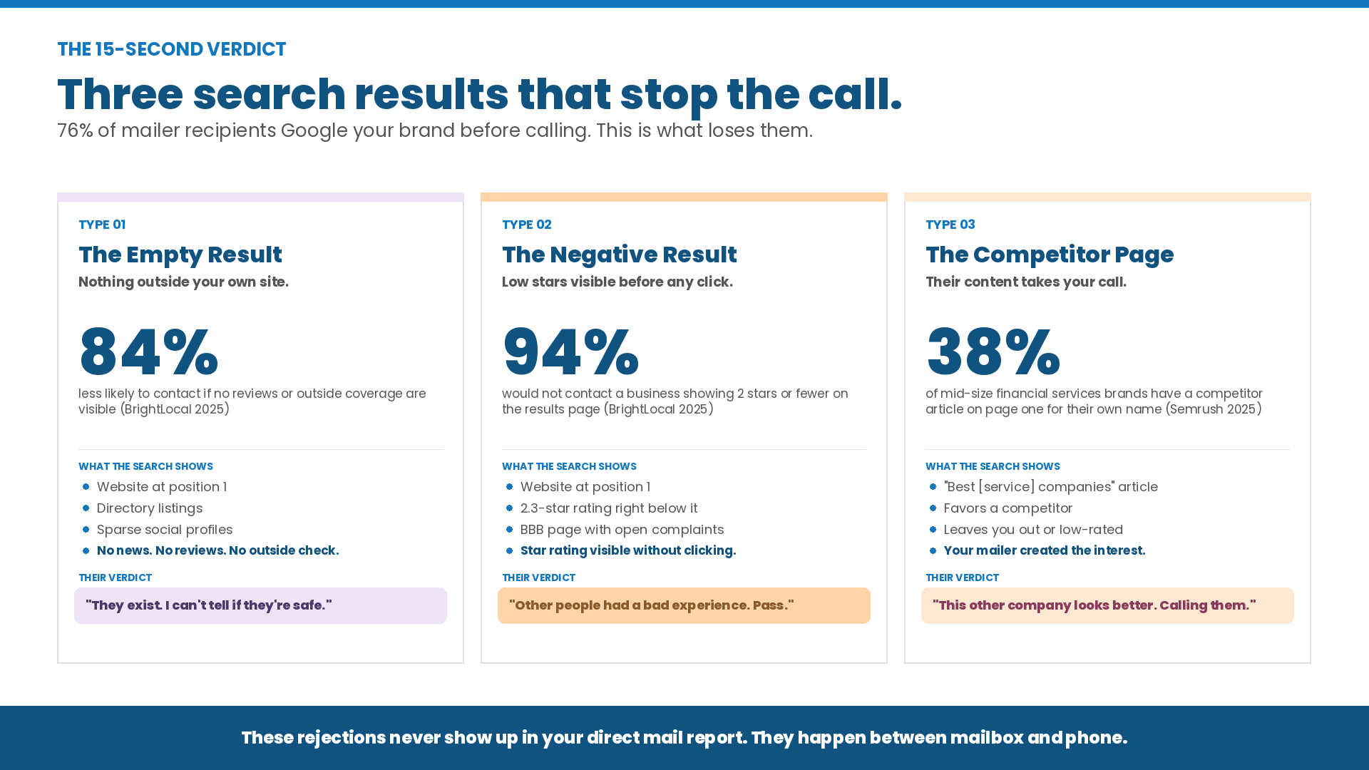 Infographic titled "Three search results that stop the call," showing the empty result (84% less likely to contact), the negative review result (94% would not call at 2 stars or fewer), and the competitor comparison page (38% of brands affected) — with prospect verdict quotes for each.
