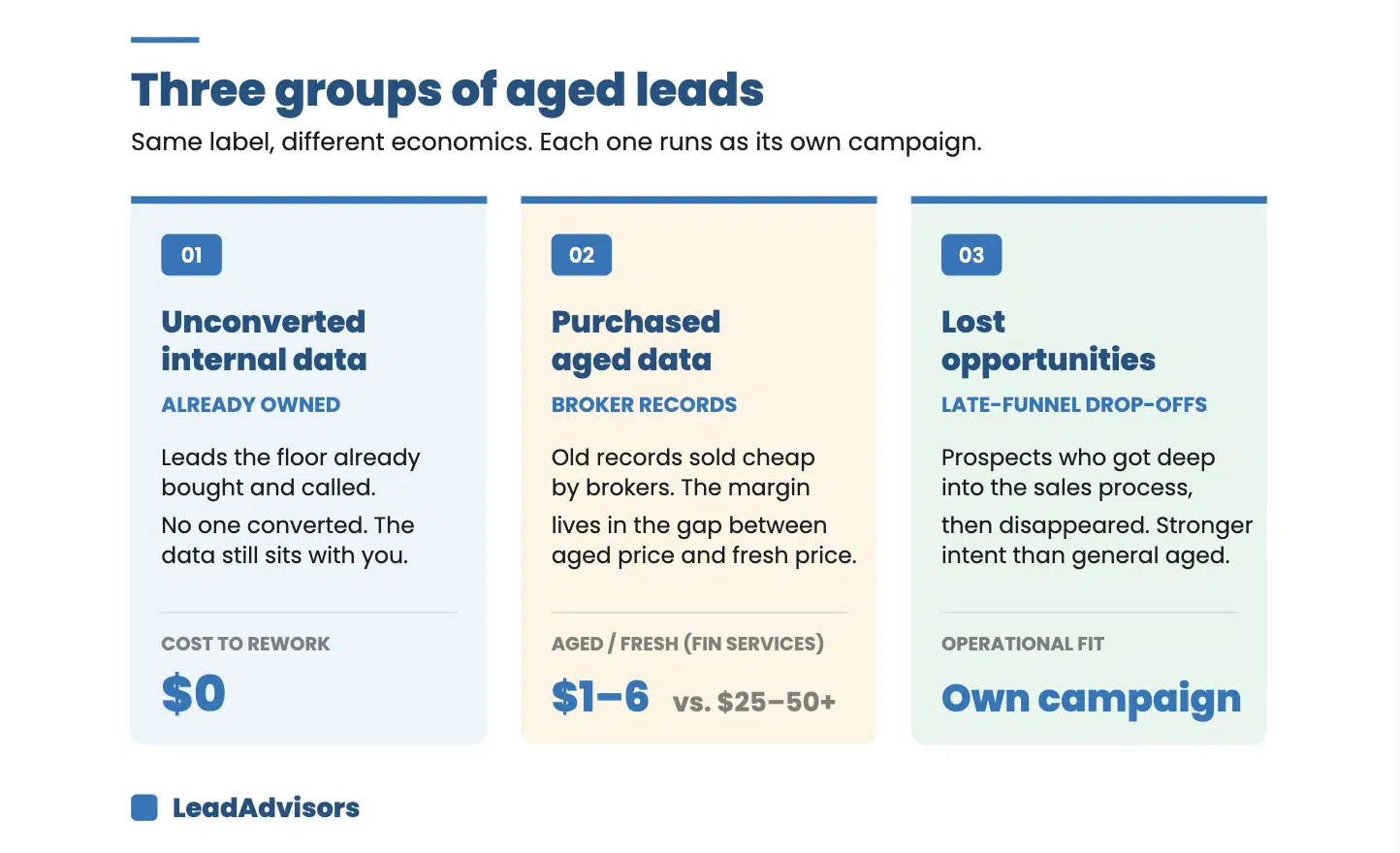 Infographic breaking down three groups of aged leads: unconverted internal data at zero cost to rework, purchased aged data from brokers at $1–6 per record versus $25–50 for fresh leads, and lost opportunities that carry stronger intent and deserve their own campaign.