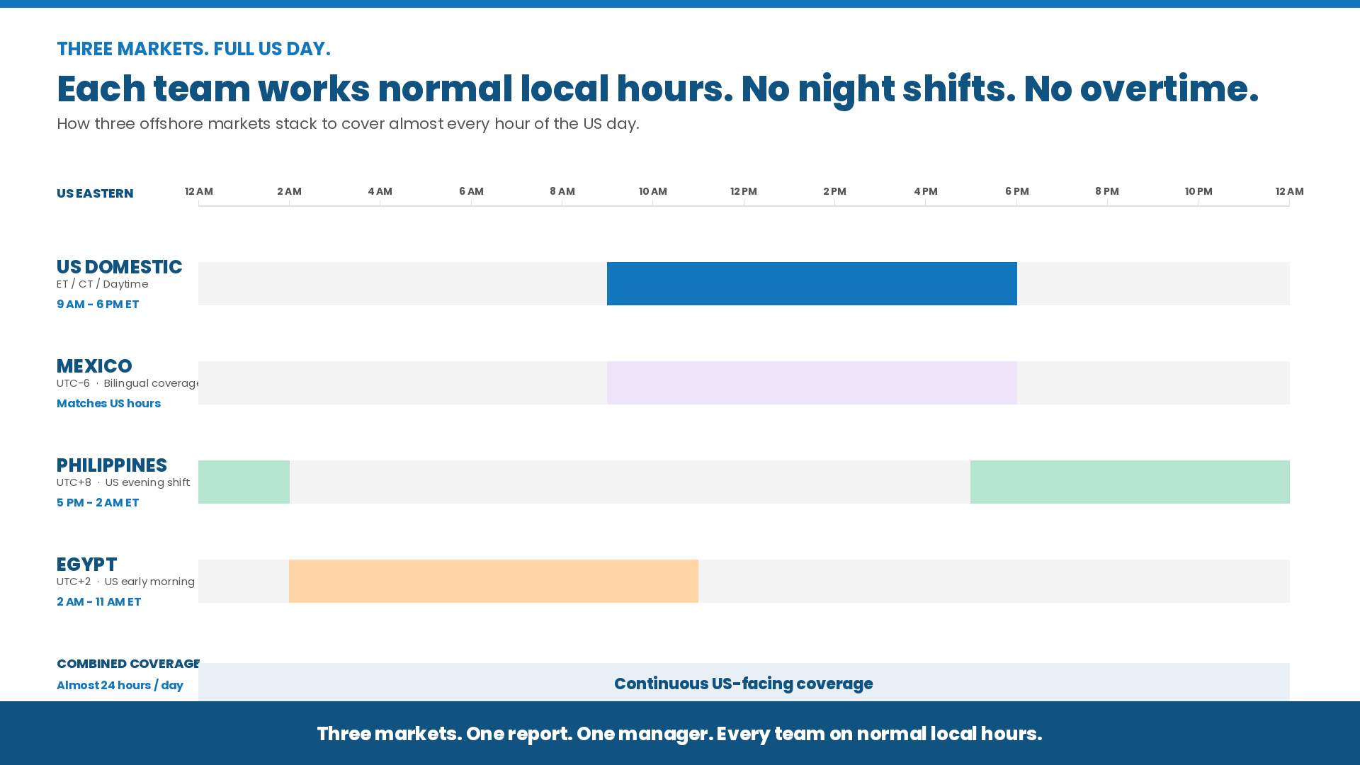 Timeline chart showing how US Domestic, Mexico, Philippines, and Egypt BPO teams combine to deliver almost 24 hours of US-facing coverage per day — each market working normal local hours with no night shifts or overtime.