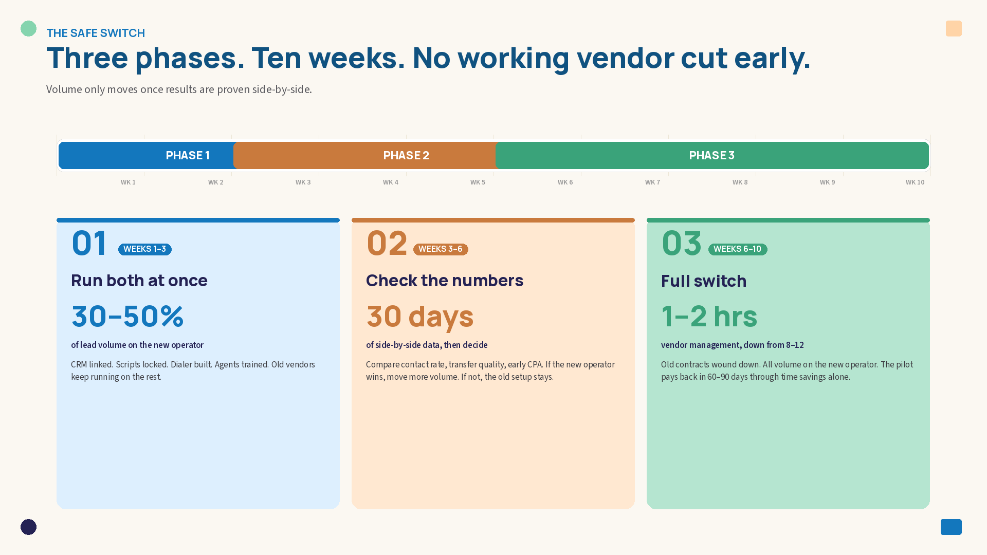 Three-phase timeline for transitioning from a vendor stack to an enterprise BPO program over ten weeks, showing parallel running at 30–50% volume, 30 days of side-by-side data comparison, and full consolidation reducing vendor management to 1–2 hours per week.
