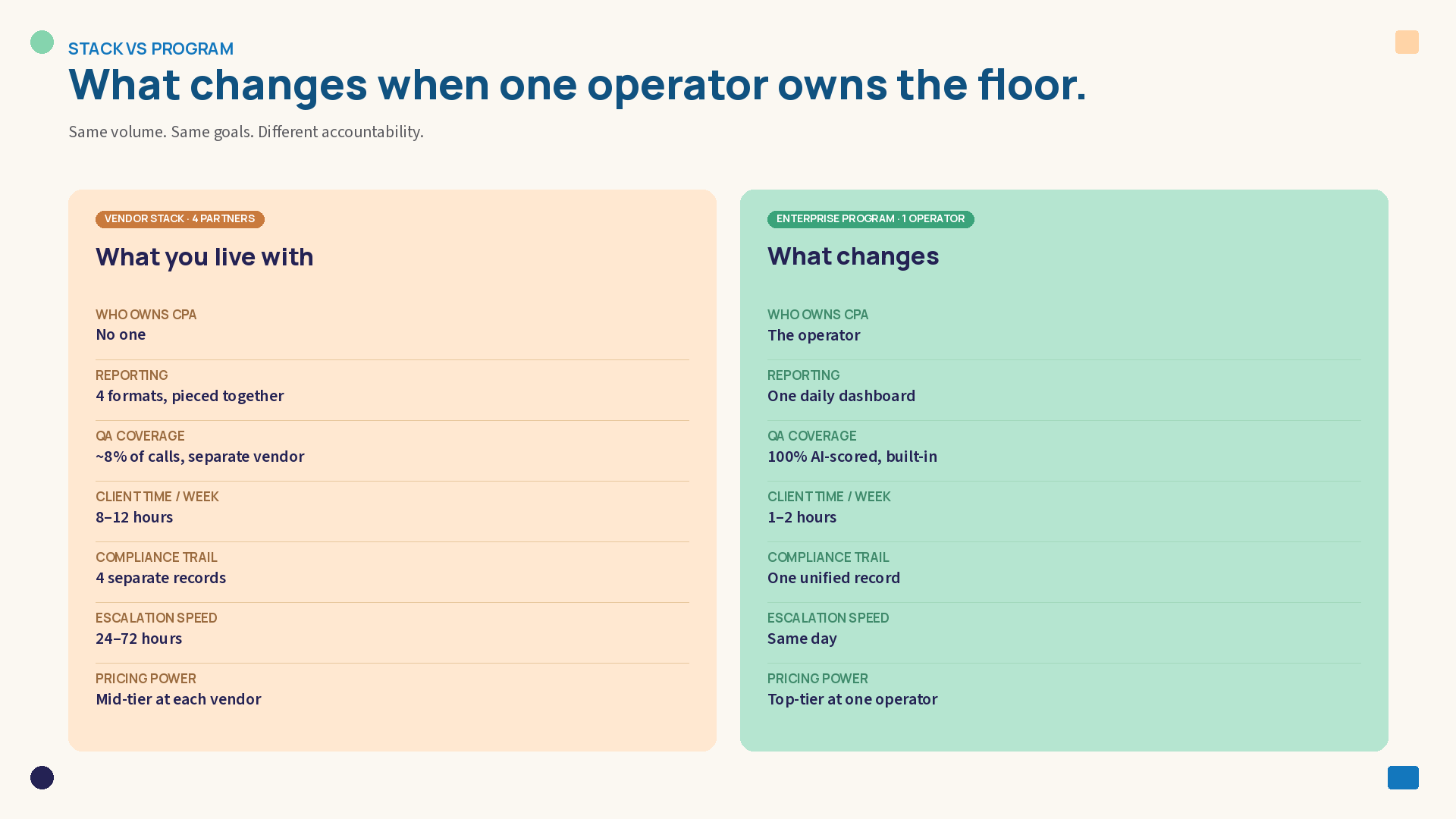 Side-by-side comparison of a four-vendor BPO stack versus a single-operator enterprise program, contrasting CPA ownership, reporting, QA coverage, client time, compliance trail, escalation speed, and pricing power.
