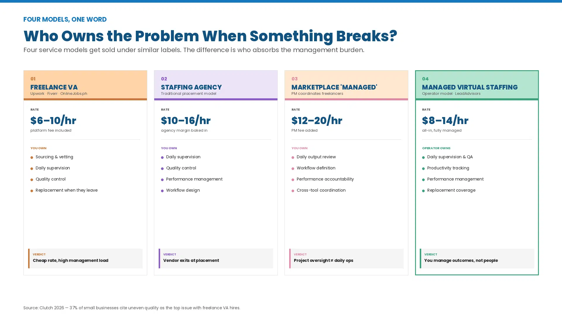 Comparison of four virtual staffing models — freelance VA, staffing agency, marketplace managed, and managed virtual staffing — showing hourly rates, management burden, and who owns the problem when something breaks.
