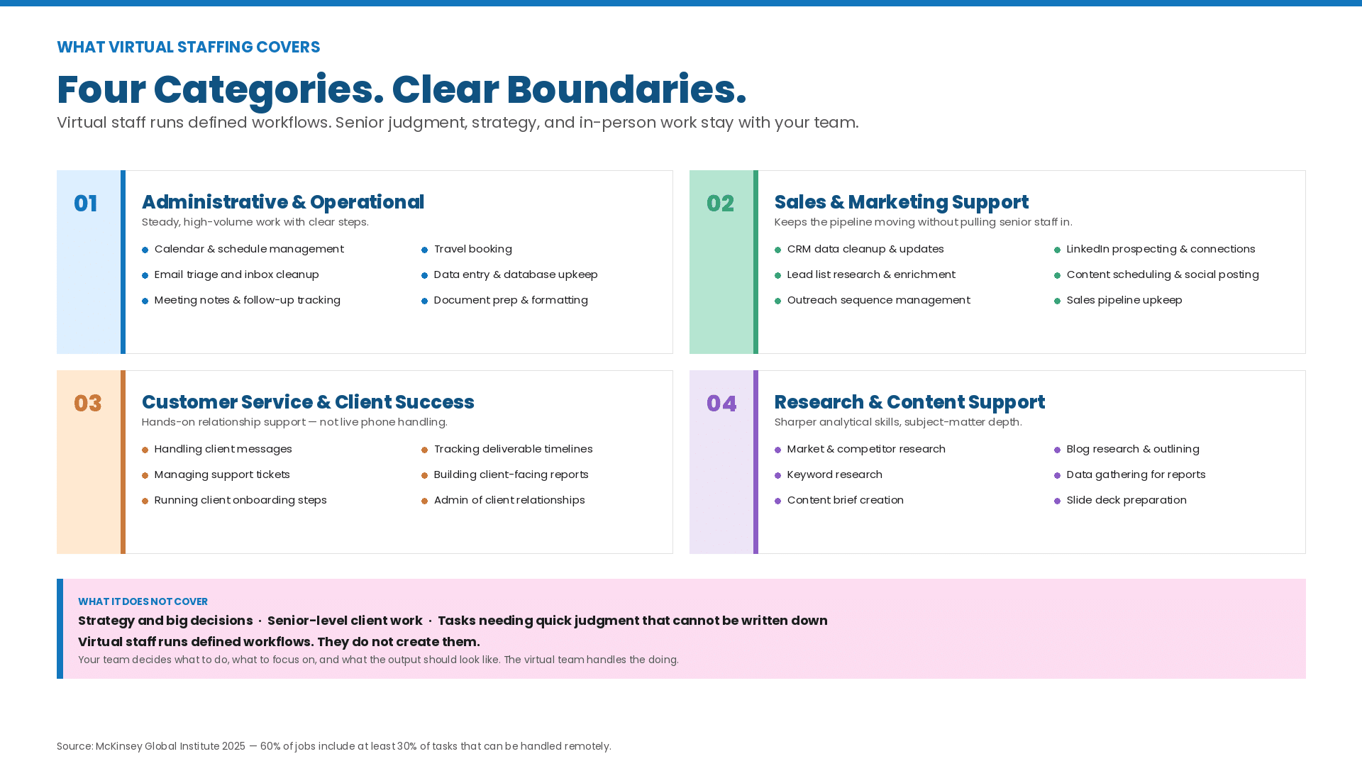 Four categories of managed virtual staffing services — administrative and operational support, sales and marketing support, customer service and client success, and research and content support — with specific tasks listed under each.