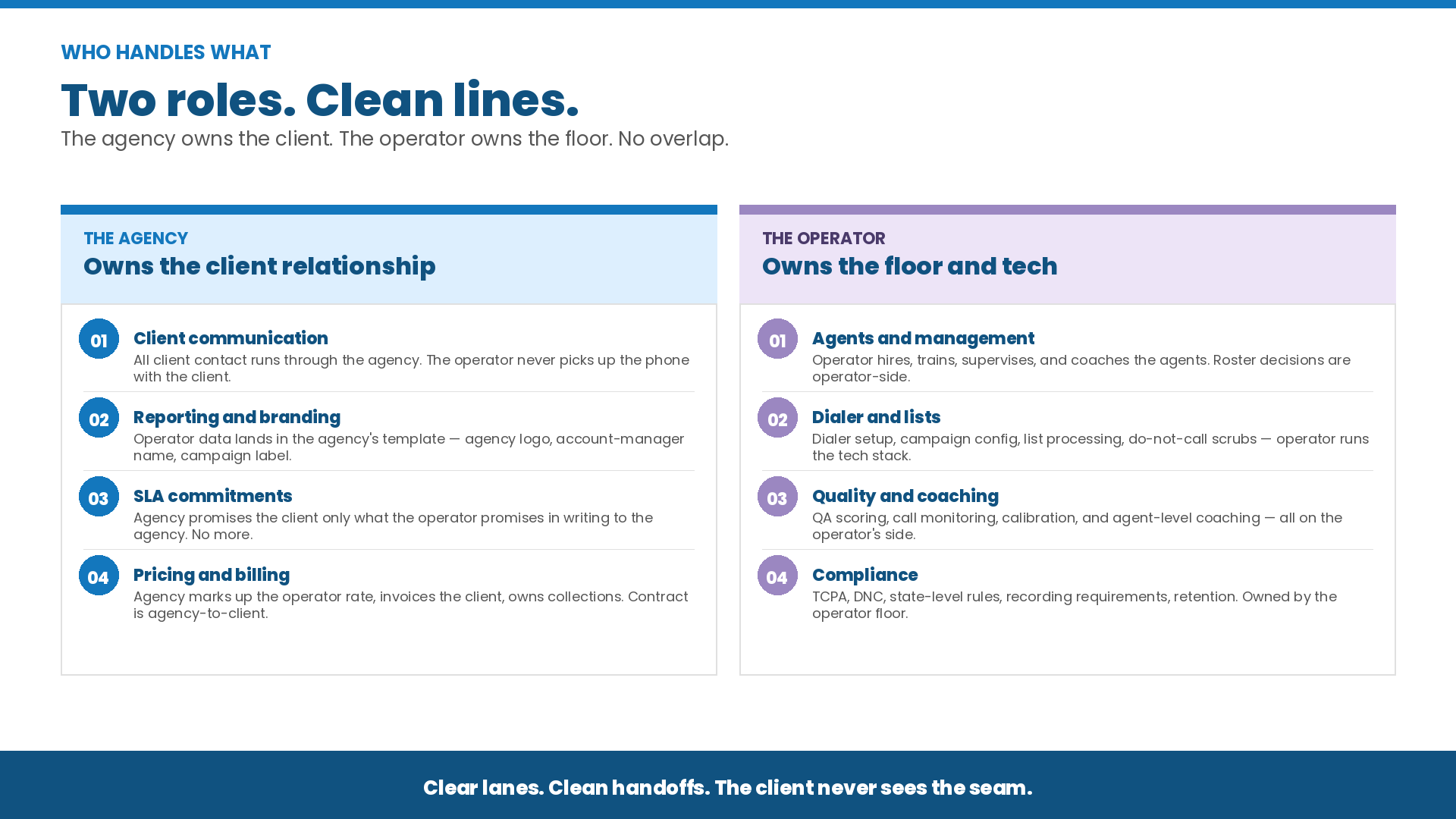 Side-by-side breakdown of white-label BPO roles — the agency owns client communication, reporting, SLA commitments, and billing, while the operator owns agents, dialer, quality control, and compliance.