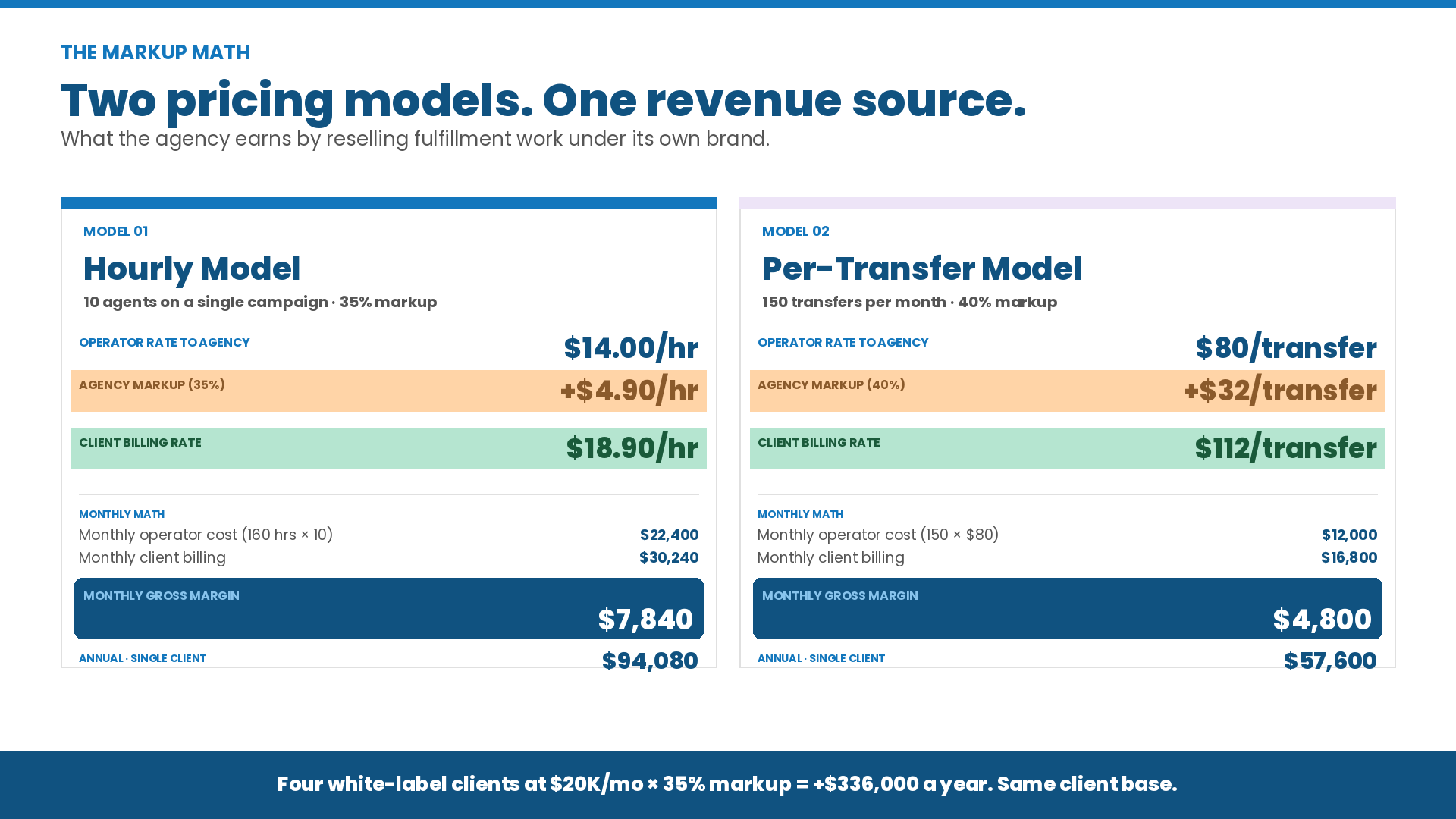 Infographic comparing two white-label BPO pricing models — hourly model at $14/hr with 35% markup yielding $94,080 annual gross margin, and per-transfer model at $80/transfer with 40% markup yielding $57,600 annually.