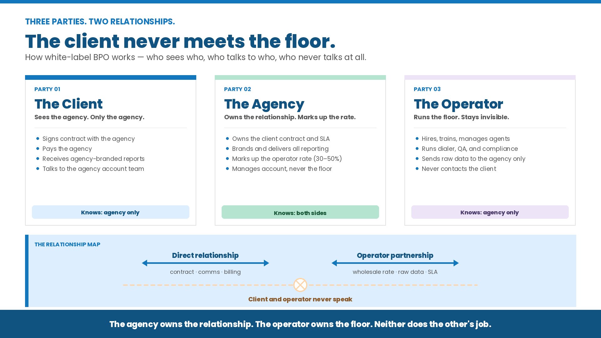 Diagram showing the three-party structure of white-label BPO — the client knows only the agency, the agency manages both relationships, and the operator runs the floor while staying invisible to the client.