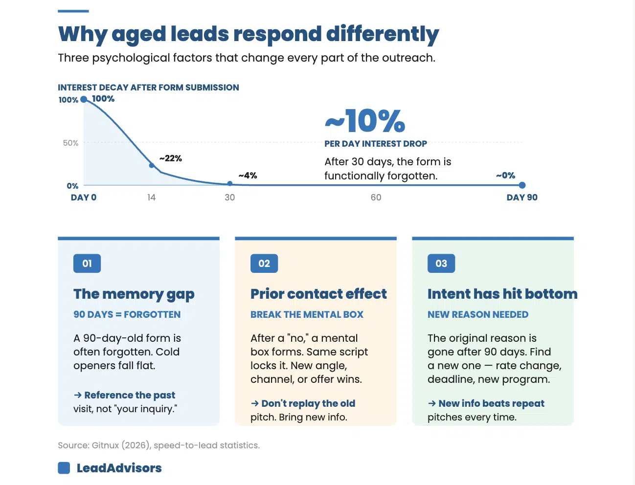 Interest decay curve showing lead engagement drops approximately 10% per day after form submission, with three psychological factors that change aged lead outreach: the memory gap, the prior contact effect, and intent hitting bottom.