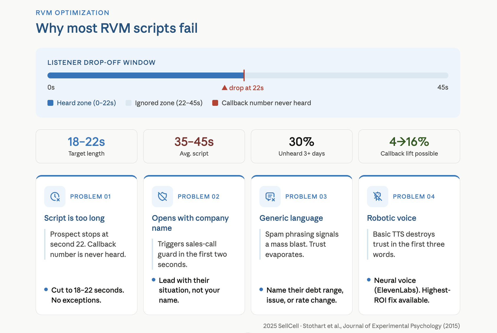 Infographic illustrating the four structural problems that hurt RVM callback rates — script too long, opens with company name, generic language, and robotic voice — with a listener drop-off window showing prospects stop at second 22.