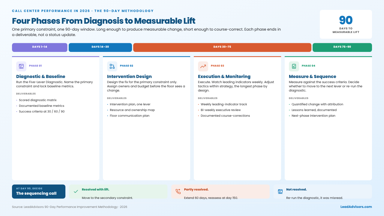 90-day call center performance methodology with four phases: diagnostic, intervention design, execution, and measurement