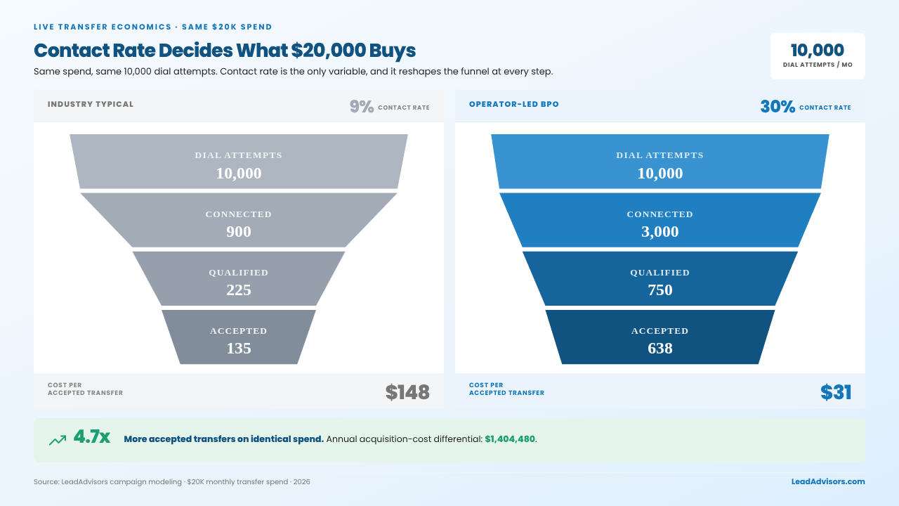 Live transfer contact rate comparison showing 9 percent industry funnel at $148 per accepted transfer versus 30 percent operator-led BPO funnel at $31, on identical $20,000 spend