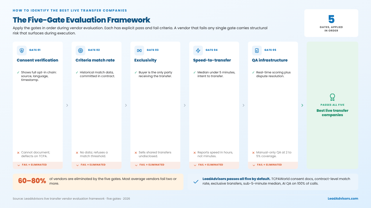 Five-gate framework for evaluating the best live transfer companies: consent verification, criteria match rate, exclusivity, speed-to-transfer, and QA infrastructure, with pass and fail criteria