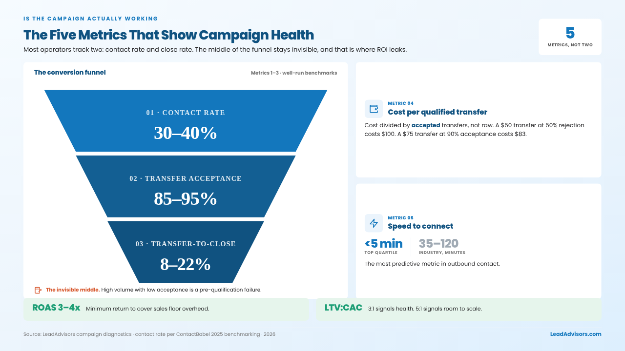 Live transfer campaign metrics funnel showing contact rate 30 to 40 percent, transfer acceptance 85 to 95 percent, and transfer-to-close 8 to 22 percent, plus cost per qualified transfer and speed to connect
