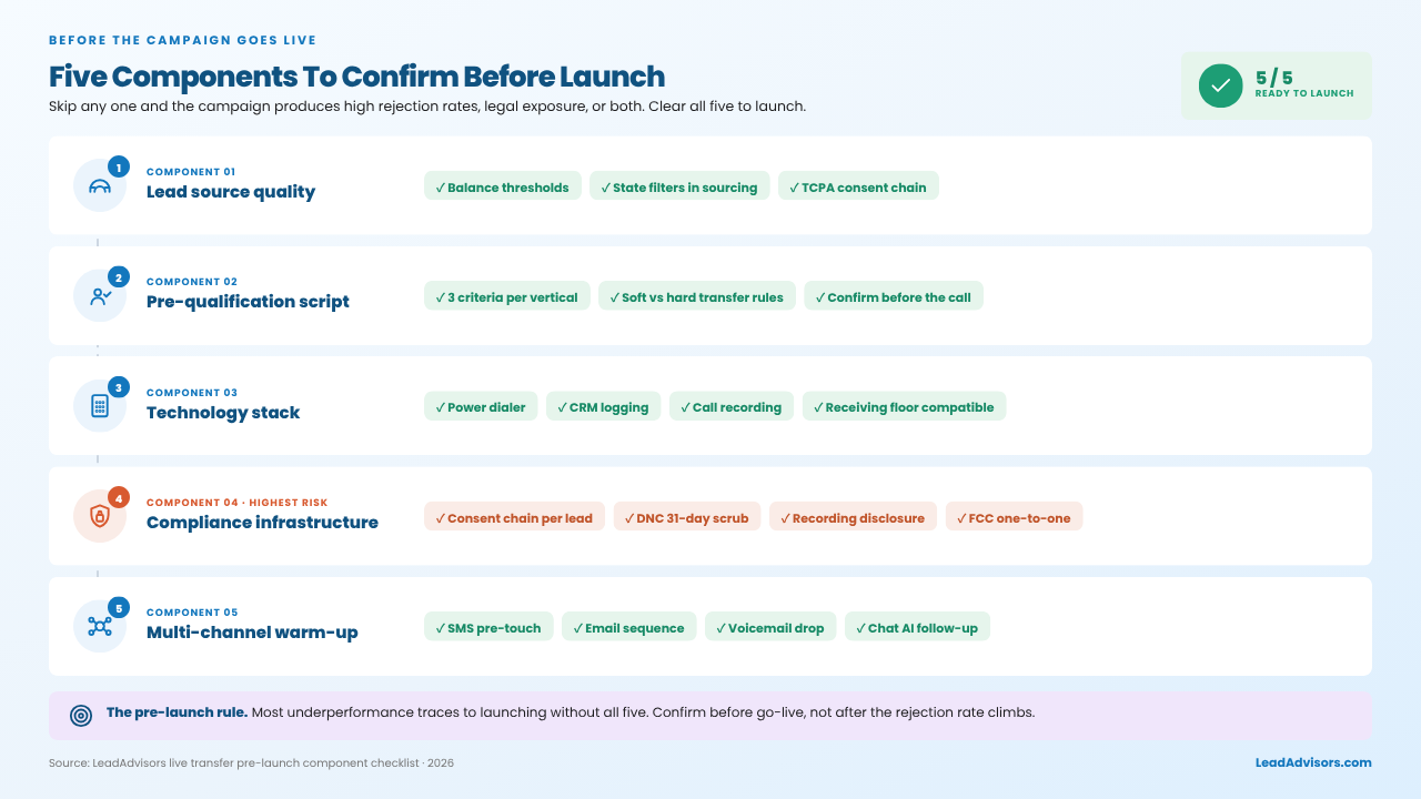 Live transfer pre-launch checklist confirming five components before go-live: lead source quality, pre-qualification script, technology stack, compliance infrastructure, and multi-channel warm-up
