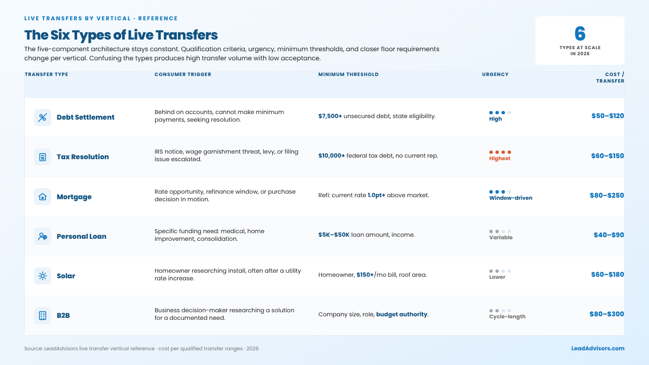 The six types of live transfers by vertical comparing debt settlement, tax resolution, mortgage, personal loan, solar, and B2B by trigger, minimum threshold, urgency, and cost per transfer