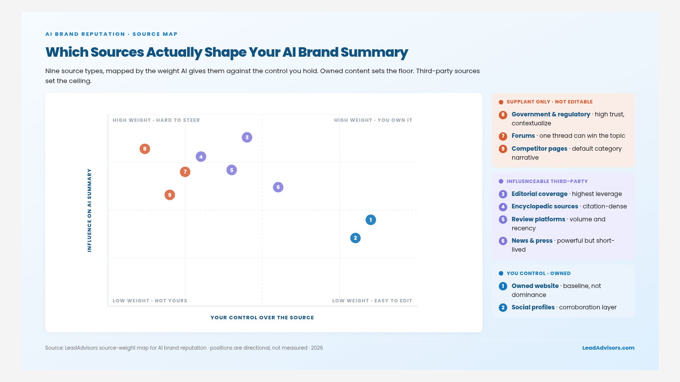 Source weight map showing which sources influence AI brand summaries most versus how much you control them