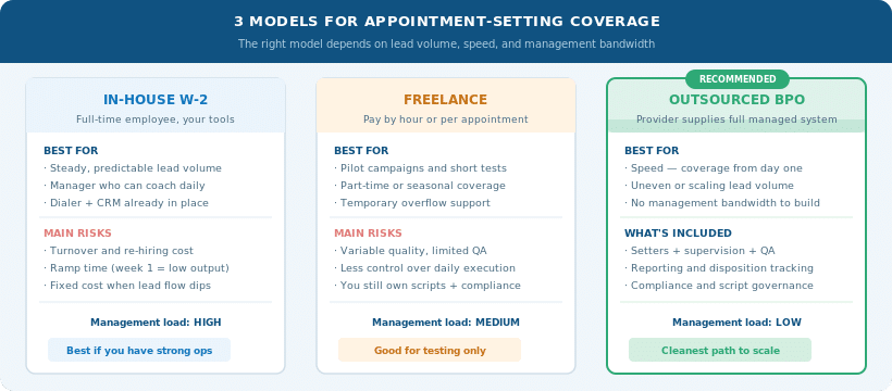 Comparison chart of three appointment setter coverage models—in-house W‑2, freelance, and outsourced BPO—showing best-for use cases, main risks, and management load to help decide when to outsource appointment setting.