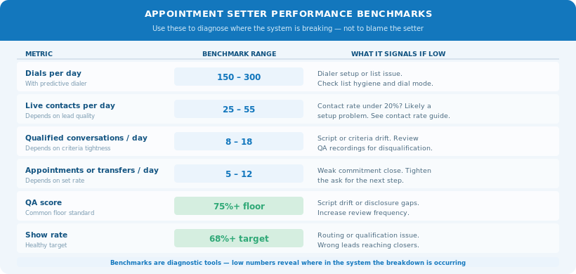 Appointment setter performance benchmarks chart for dials, live contacts, qualified conversations, appointments/transfers, QA score, and show rate—used to diagnose where the outbound system is breaking.