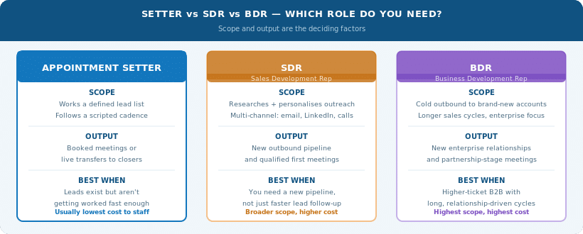 Diagram comparing appointment setter vs SDR vs BDR by scope and output, clarifying which role to hire based on whether you need booked meetings, new outbound pipeline, or enterprise relationship building.