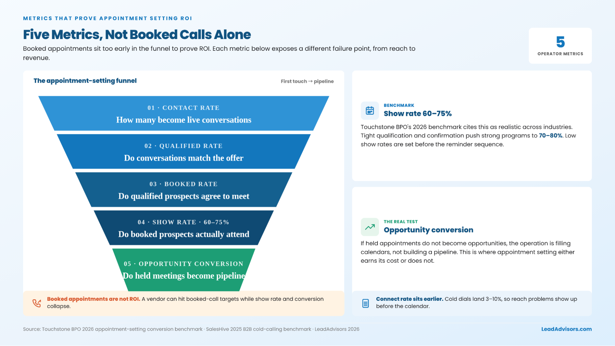 Five metrics that prove appointment setting ROI: contact rate, qualified rate, booked rate, show rate, and opportunity conversion