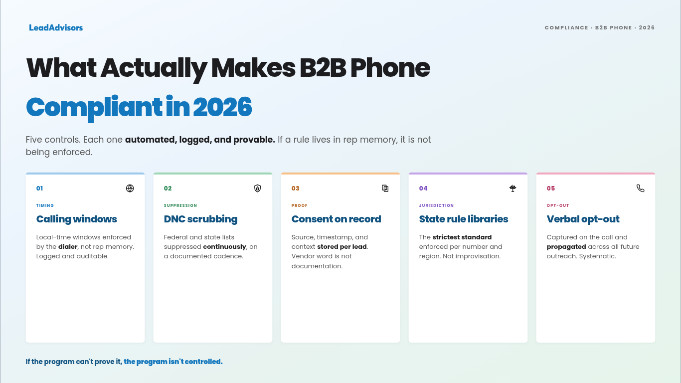 B2B phone compliance checklist for 2026 outlining automated controls: calling windows, DNC scrubbing, consent documentation, state rule libraries, and verbal opt-out capture. Summarizes the compliance infrastructure needed for scalable B2B telemarketing.