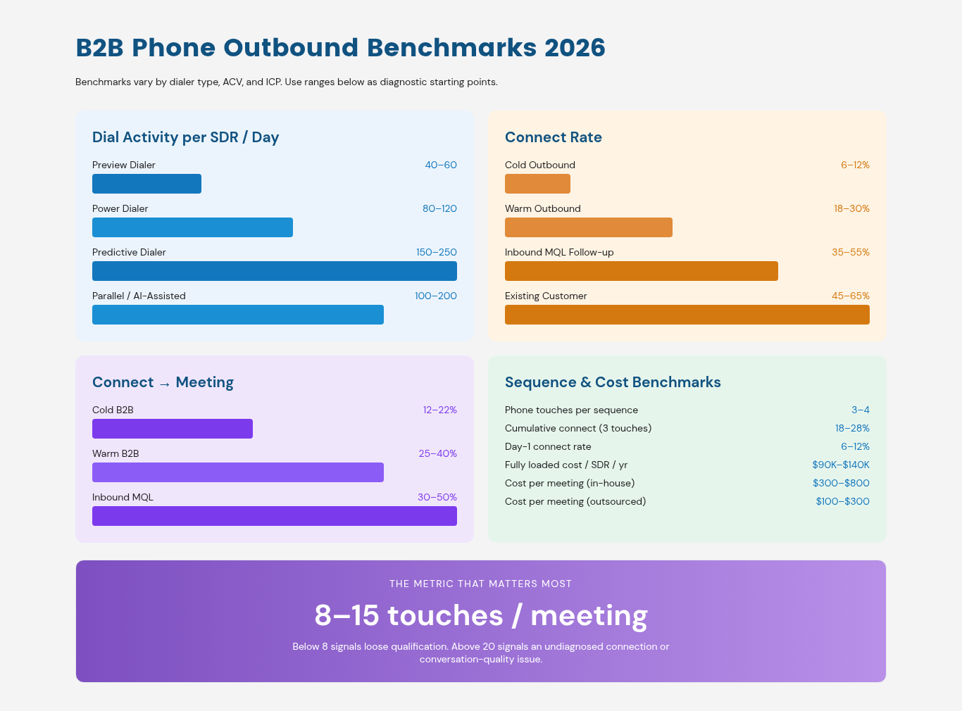 B2B phone outbound benchmarks for 2026 showing dial activity ranges, connect rates, and connect-to-meeting conversion targets by motion type. Emphasizes the key KPI of 8–15 phone touches per qualified meeting.