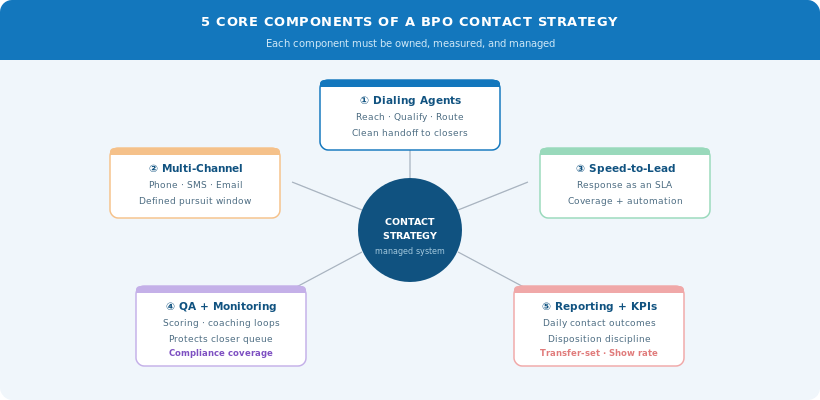 Diagram showing the 5 core components of a BPO contact strategy—dialing agents, multi-channel outreach, speed-to-lead, QA + monitoring, and reporting + KPIs—managed as one contact system. Highlights ownership and performance control in the contact layer between leads and closers.