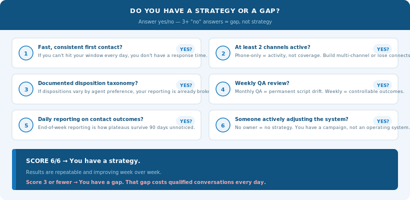 Checklist scorecard that helps operators determine whether they have a contact strategy or a gap using six yes/no questions (speed-to-lead, multi-channel, dispositions, weekly QA, daily reporting, and active optimization). Includes a scoring rule where 3+ “no” answers indicate a gap.