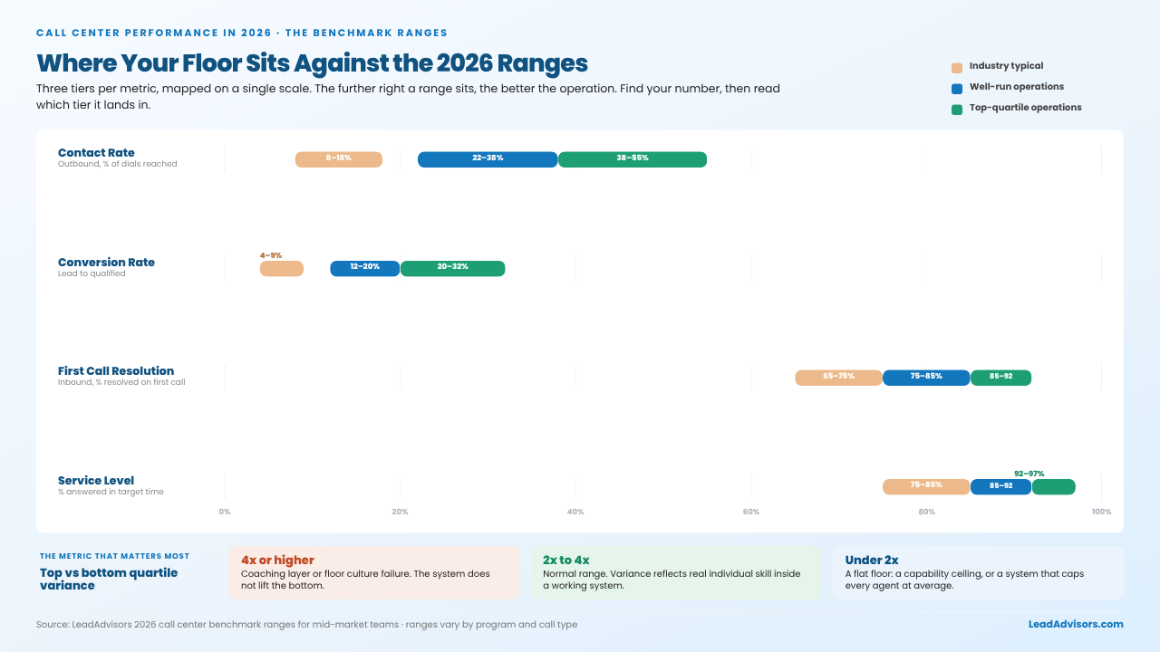 Call center benchmark ranges for 2026 showing contact rate, conversion rate, first call resolution, and service level tiers