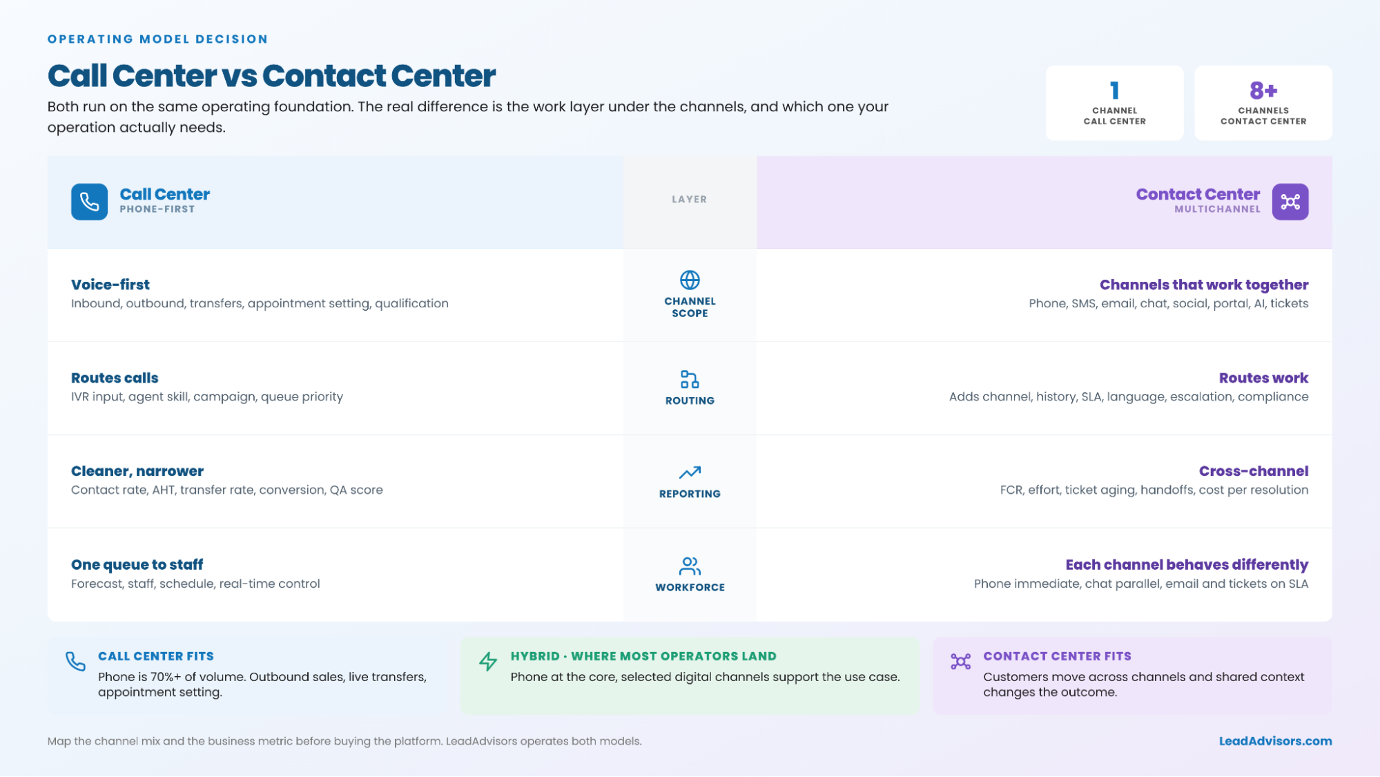 Call center vs contact center comparison showing channel scope, routing, reporting, workforce planning, and best fit