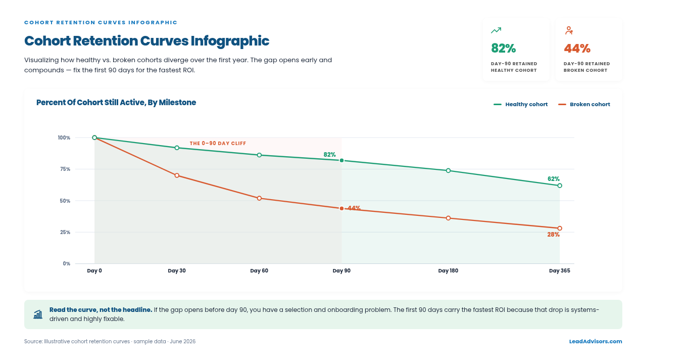 Cohort retention curves chart comparing healthy vs broken cohorts from day 0 to day 365