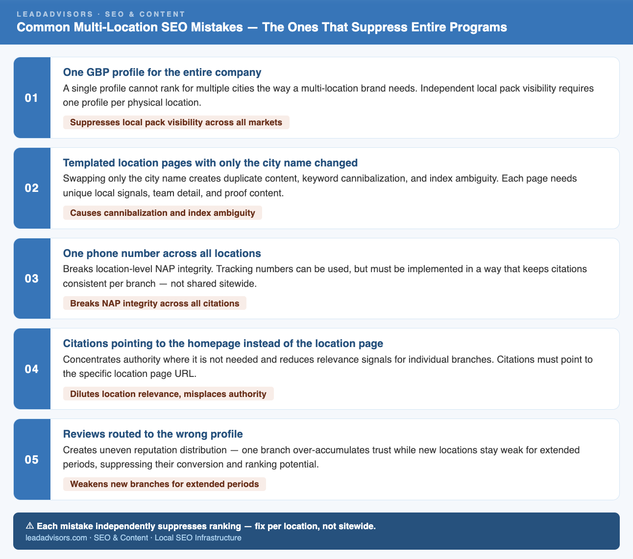 Checklist graphic of common multi-location SEO mistakes: one GBP for the entire company, templated location pages, one phone number across locations, citations pointing to the homepage, and reviews routed to the wrong profile. It summarizes how these issues suppress local pack visibility across markets.