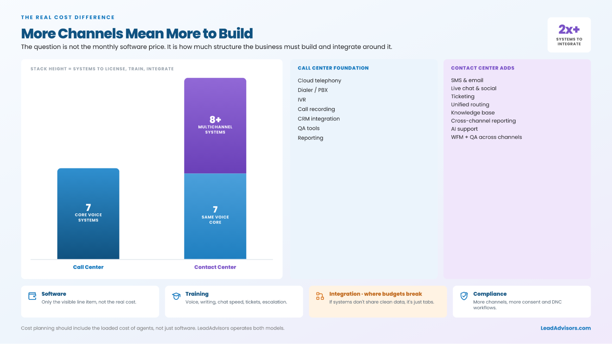 Call center vs contact center cost comparison showing more systems, integrations, training, and compliance with more channels